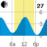 Pawleys Island tide chart for Saturday, December 27, 2025