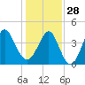Pawleys Island tide chart for Sunday, December 28, 2025