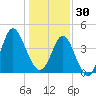 Pawleys Island tide chart for Tuesday, December 30, 2025