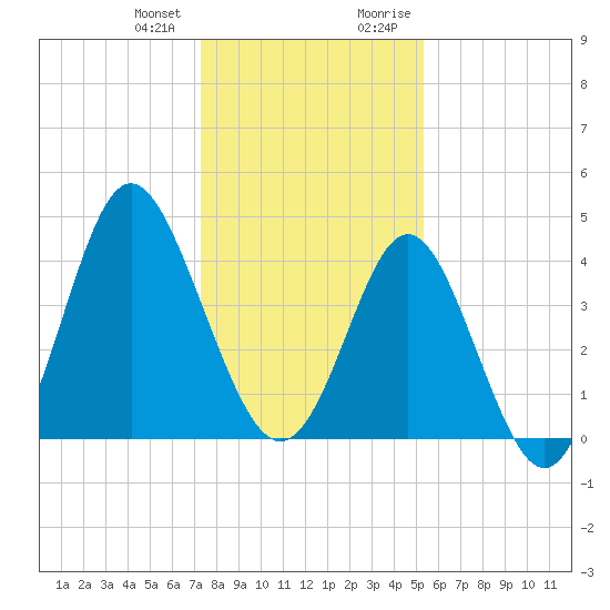 Pawleys Island tide chart for Wednesday, December 31, 2025