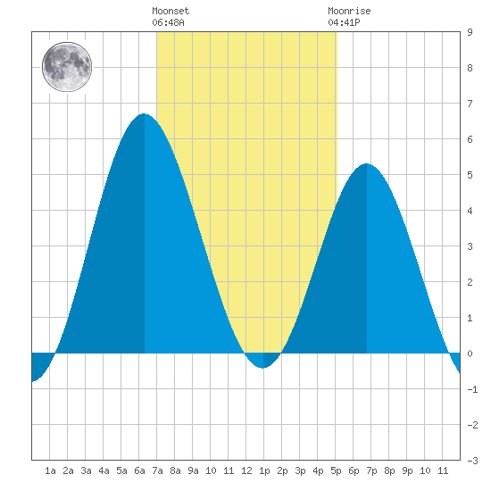Pawleys Island tide chart for Thursday, December 4, 2025