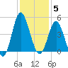 Pawleys Island tide chart for Friday, December 5, 2025