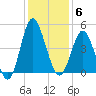 Pawleys Island tide chart for Saturday, December 6, 2025