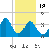Pawleys Island tide chart for Monday, January 12, 2026