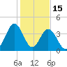 Pawleys Island tide chart for Thursday, January 15, 2026