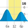 Pawleys Island tide chart for Friday, January 16, 2026