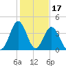 Pawleys Island tide chart for Saturday, January 17, 2026