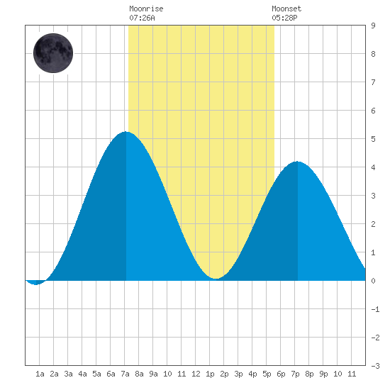Pawleys Island tide chart for Sunday, January 18, 2026
