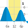 Pawleys Island tide chart for Thursday, January 1, 2026