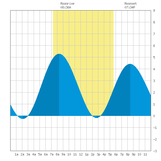 Pawleys Island tide chart for Tuesday, January 20, 2026
