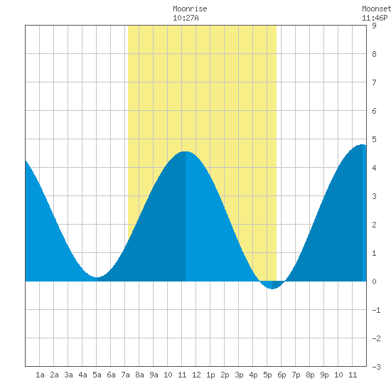 Pawleys Island tide chart for Saturday, January 24, 2026