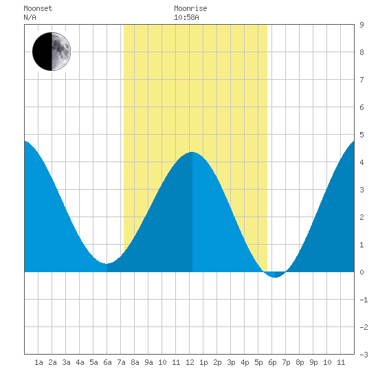 Pawleys Island tide chart for Sunday, January 25, 2026