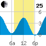 Pawleys Island tide chart for Sunday, January 25, 2026