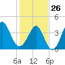 Pawleys Island tide chart for Monday, January 26, 2026