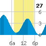 Pawleys Island tide chart for Tuesday, January 27, 2026