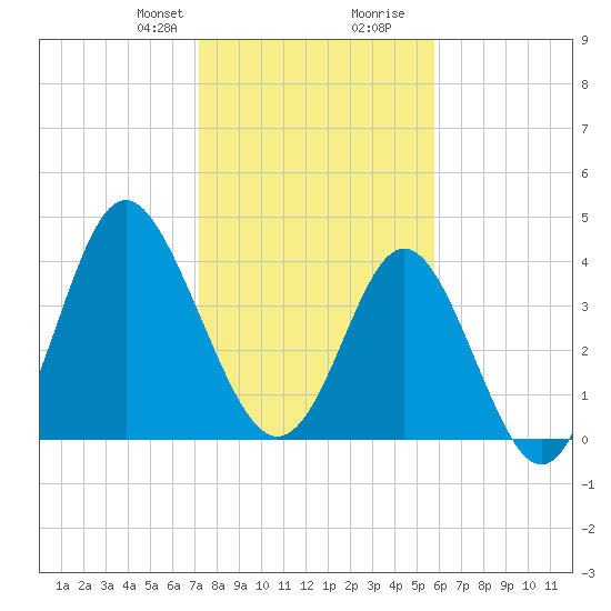Pawleys Island tide chart for Thursday, January 29, 2026