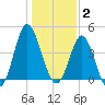 Pawleys Island tide chart for Friday, January 2, 2026