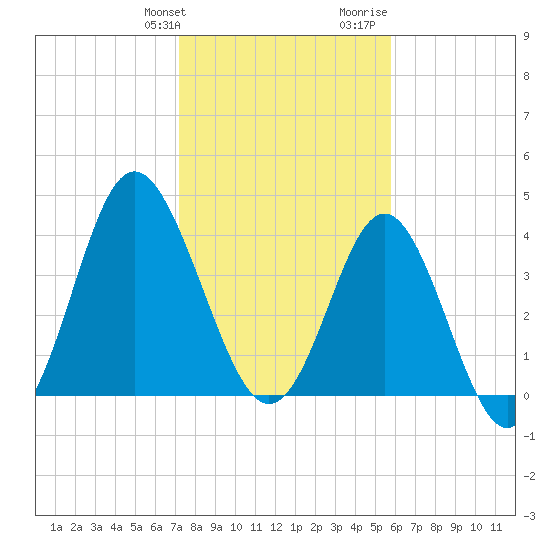 Pawleys Island tide chart for Friday, January 30, 2026
