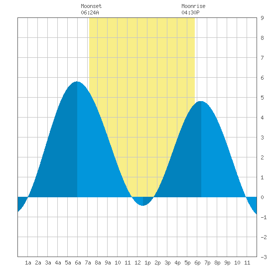 Pawleys Island tide chart for Saturday, January 31, 2026
