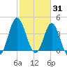 Pawleys Island tide chart for Saturday, January 31, 2026