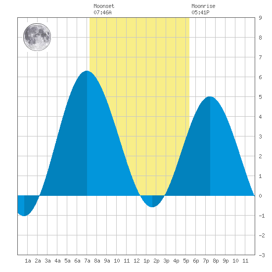 Pawleys Island tide chart for Saturday, January 3, 2026