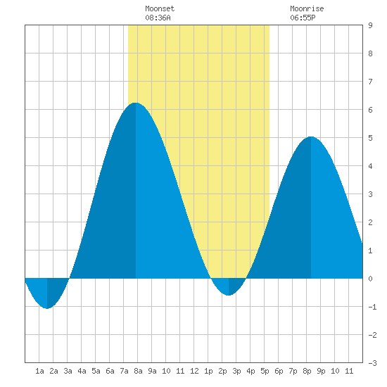 Pawleys Island tide chart for Sunday, January 4, 2026