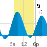 Pawleys Island tide chart for Monday, January 5, 2026