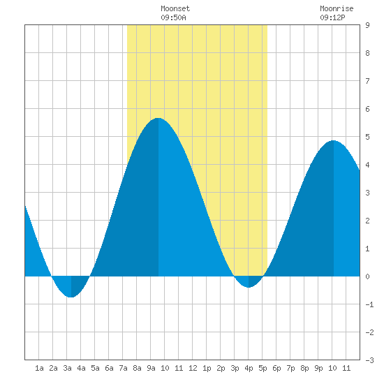 Pawleys Island tide chart for Tuesday, January 6, 2026