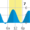 Pawleys Island tide chart for Wednesday, January 7, 2026
