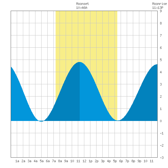 Pawleys Island tide chart for Thursday, January 8, 2026