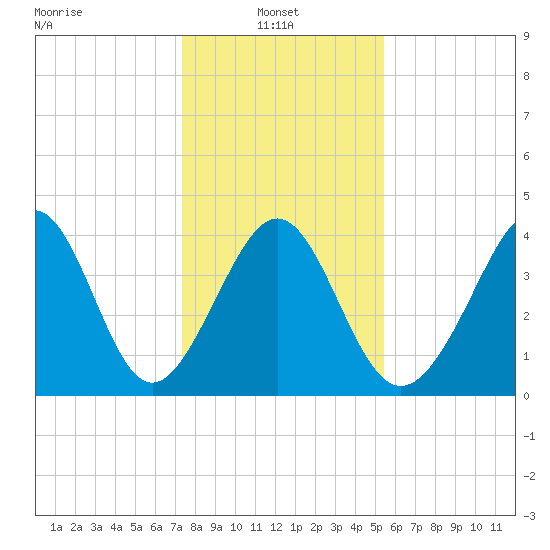 Pawleys Island tide chart for Friday, January 9, 2026