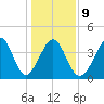 Pawleys Island tide chart for Friday, January 9, 2026