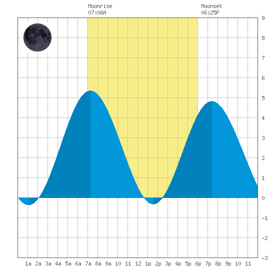 Pawleys Island tide chart for Tuesday, February 17, 2026
