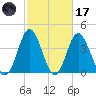 Pawleys Island tide chart for Tuesday, February 17, 2026