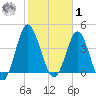 Pawleys Island tide chart for Sunday, February 1, 2026