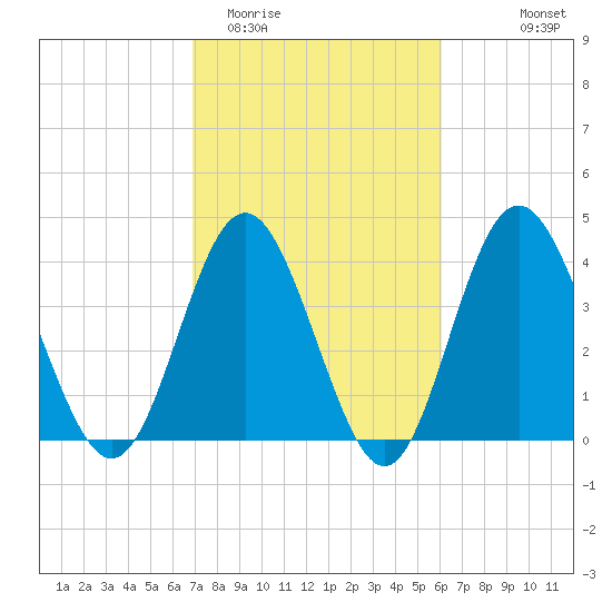 Pawleys Island tide chart for Friday, February 20, 2026