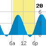Pawleys Island tide chart for Friday, February 20, 2026