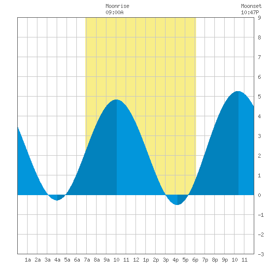 Pawleys Island tide chart for Saturday, February 21, 2026