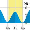 Pawleys Island tide chart for Monday, February 23, 2026