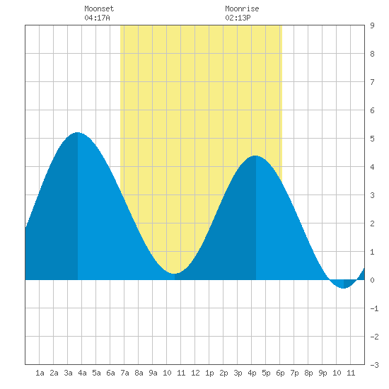 Pawleys Island tide chart for Friday, February 27, 2026