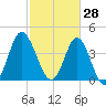 Pawleys Island tide chart for Saturday, February 28, 2026