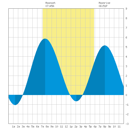 Pawleys Island tide chart for Monday, February 2, 2026