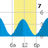 Pawleys Island tide chart for Saturday, February 7, 2026