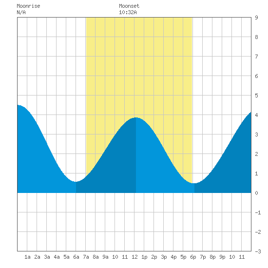 Pawleys Island tide chart for Sunday, February 8, 2026