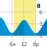 Pawleys Island tide chart for Sunday, February 8, 2026