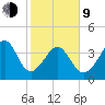 Pawleys Island tide chart for Monday, February 9, 2026