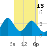 Pawleys Island tide chart for Friday, March 13, 2026