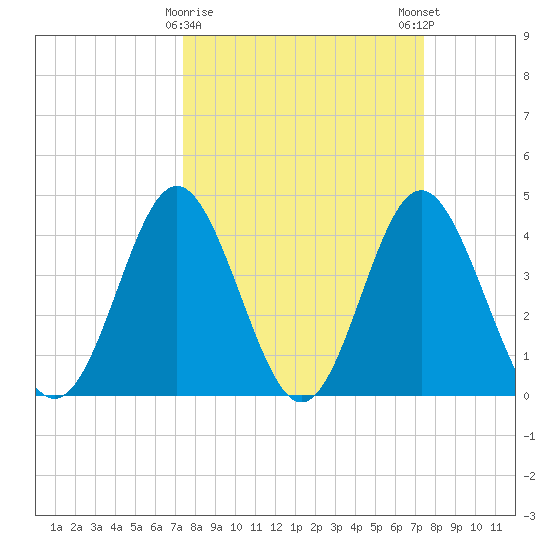 Pawleys Island tide chart for Tuesday, March 17, 2026
