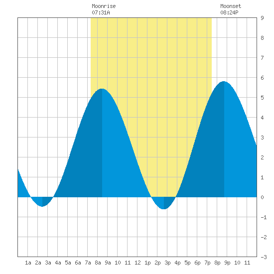 Pawleys Island tide chart for Thursday, March 19, 2026