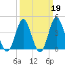 Pawleys Island tide chart for Thursday, March 19, 2026